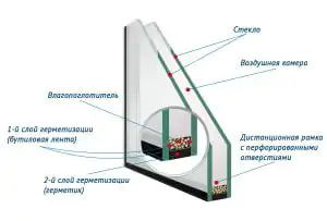 Выбор стеклопакета