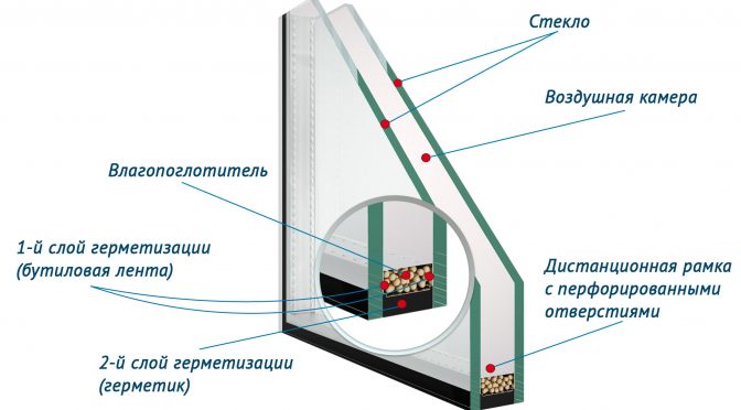 Выбор стеклопакета