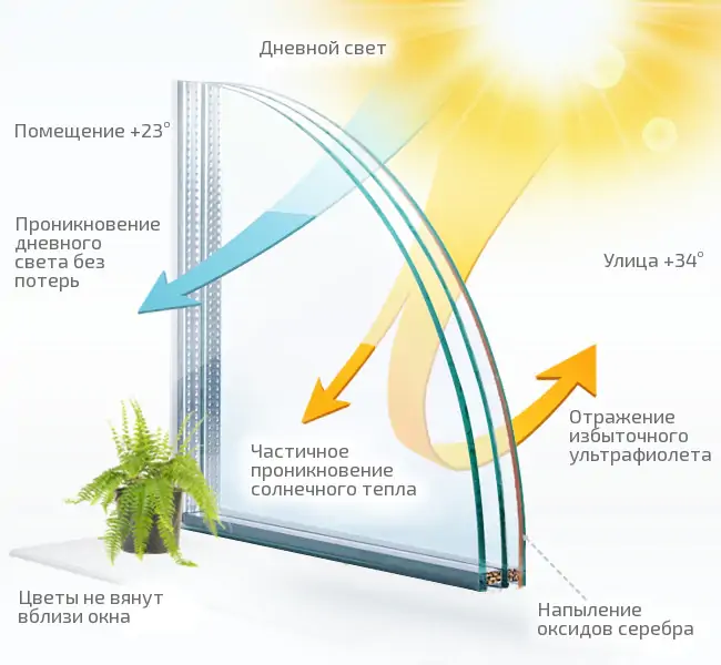 Пластиковые окна от Завода Горницы - Экономия до 30% на счетах за электроэнергию