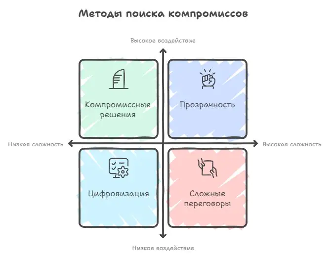 Роль общественных слушаний в процессе изменения ПЗЗ